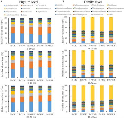 Effects of tillage and biochar on soil physiochemical and microbial properties and its linkage with crop yield